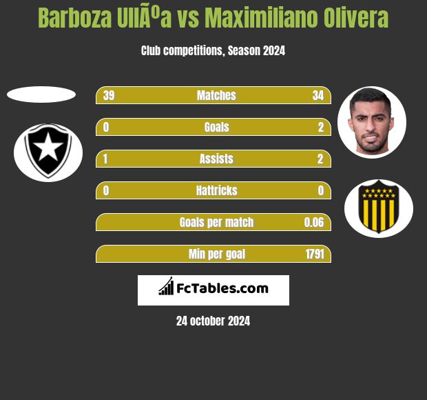 Barboza UllÃºa vs Maximiliano Olivera h2h player stats