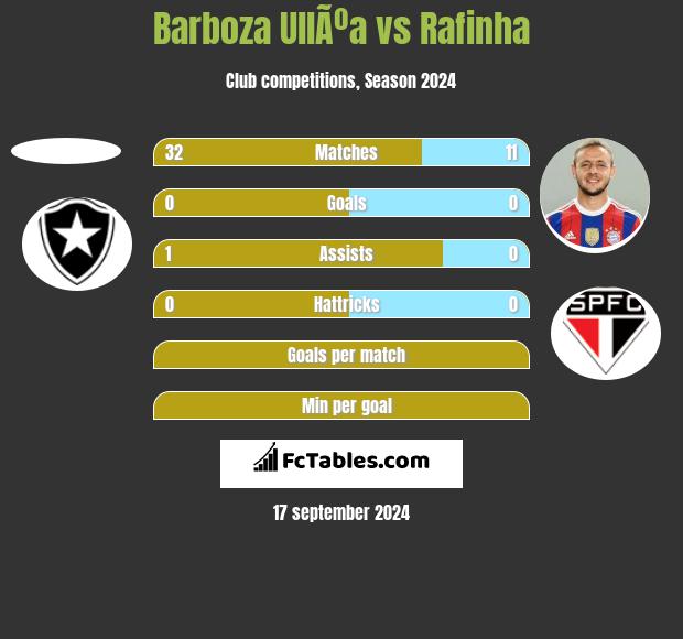 Barboza UllÃºa vs Rafinha h2h player stats