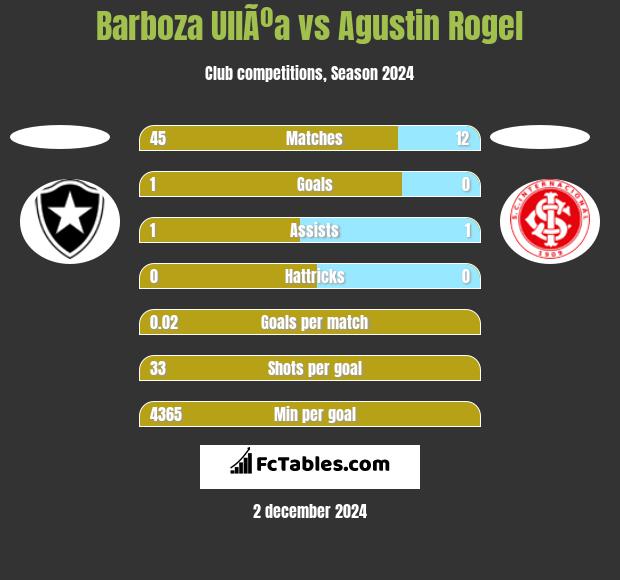 Barboza UllÃºa vs Agustin Rogel h2h player stats