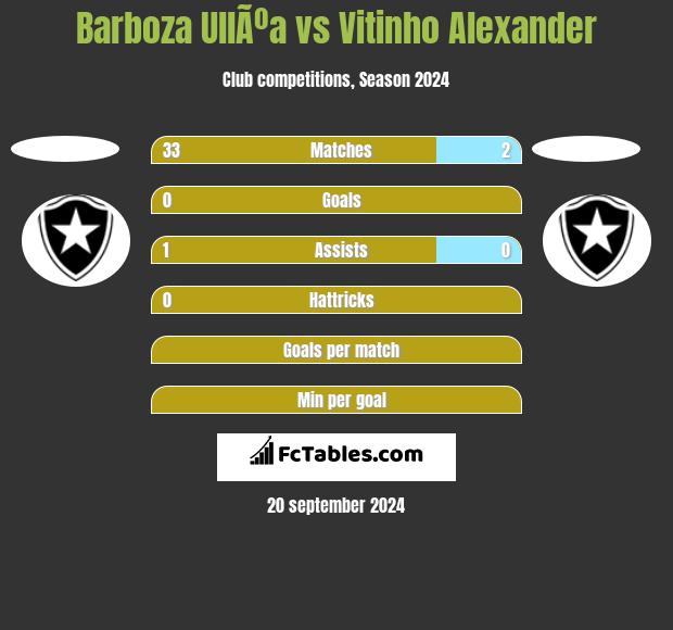 Barboza UllÃºa vs Vitinho Alexander h2h player stats