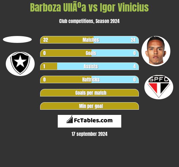 Barboza UllÃºa vs Igor Vinicius h2h player stats