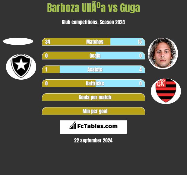 Barboza UllÃºa vs Guga h2h player stats