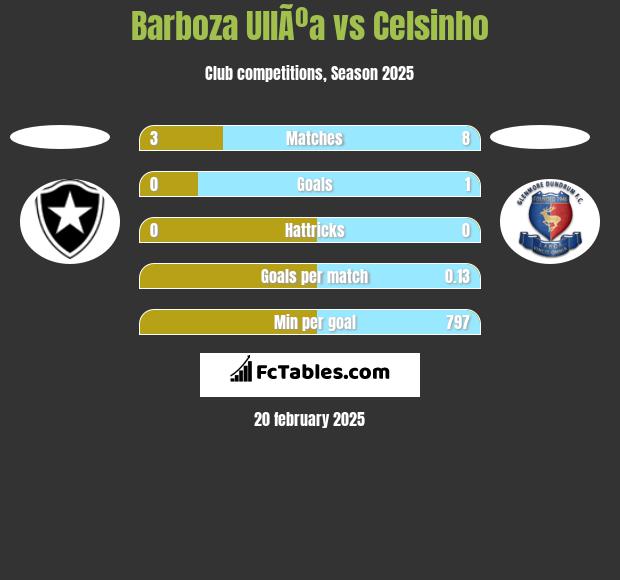 Barboza UllÃºa vs Celsinho h2h player stats