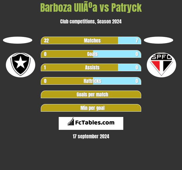 Barboza UllÃºa vs Patryck h2h player stats