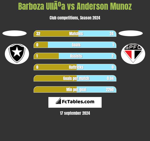 Barboza UllÃºa vs Anderson Munoz h2h player stats