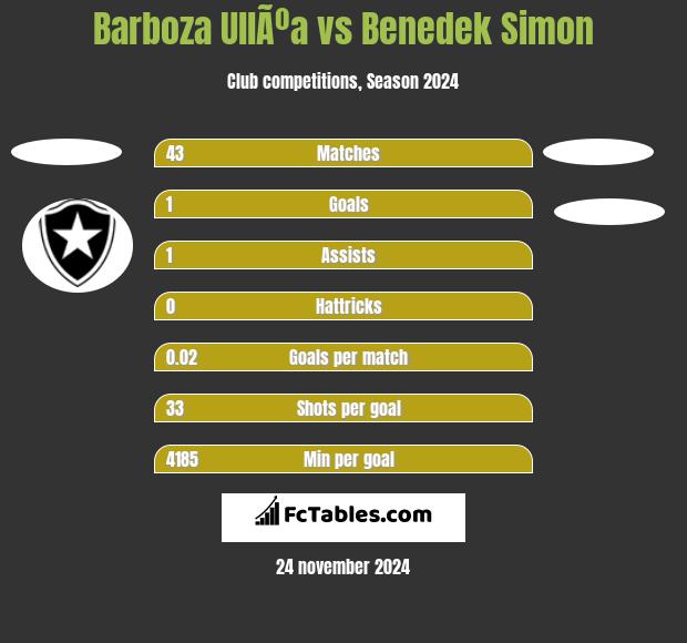 Barboza UllÃºa vs Benedek Simon h2h player stats