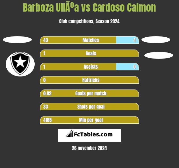 Barboza UllÃºa vs Cardoso Calmon h2h player stats