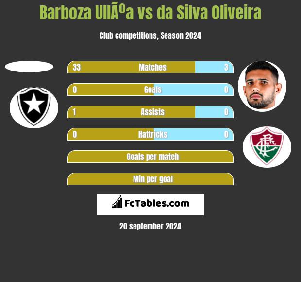 Barboza UllÃºa vs da Silva Oliveira h2h player stats