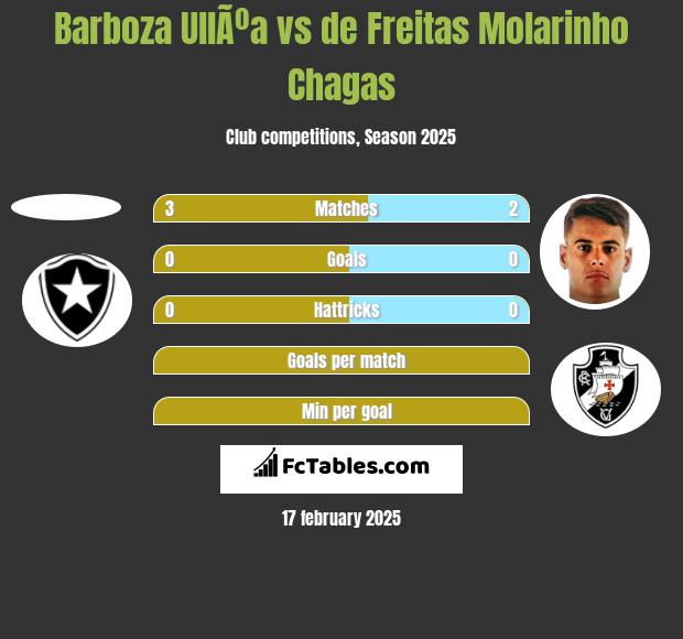 Barboza UllÃºa vs de Freitas Molarinho Chagas h2h player stats