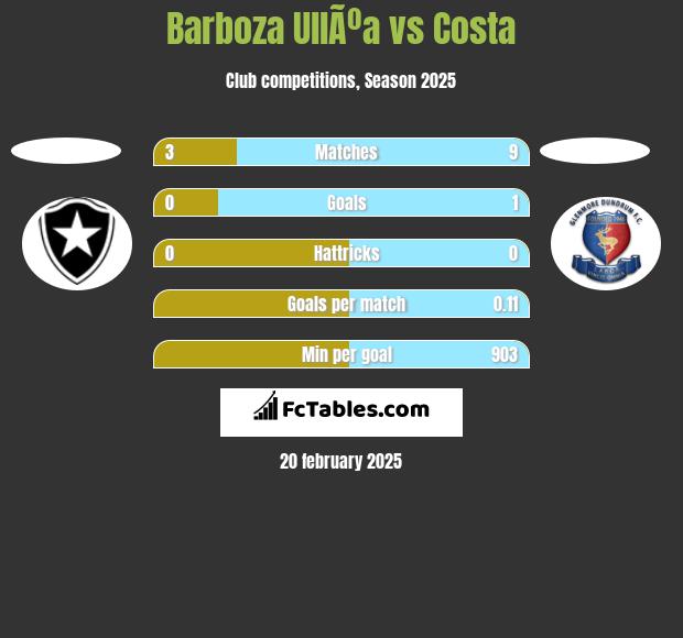 Barboza UllÃºa vs Costa h2h player stats