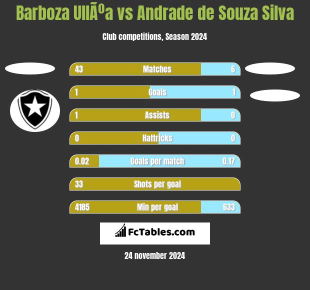 Barboza UllÃºa vs Andrade de Souza Silva h2h player stats