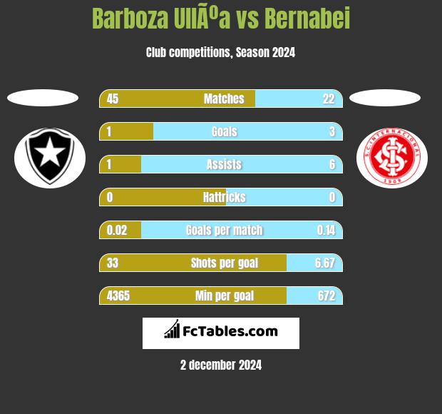 Barboza UllÃºa vs Bernabei h2h player stats