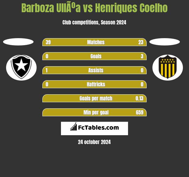 Barboza UllÃºa vs Henriques Coelho h2h player stats