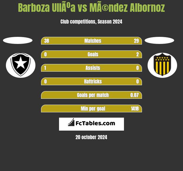 Barboza UllÃºa vs MÃ©ndez Albornoz h2h player stats