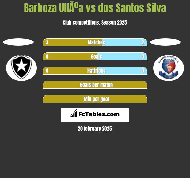 Barboza UllÃºa vs dos Santos Silva h2h player stats