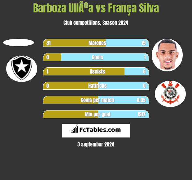 Barboza UllÃºa vs França Silva h2h player stats