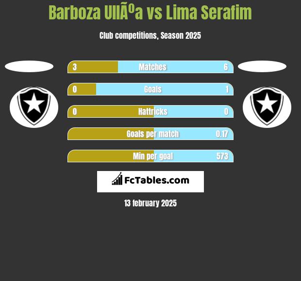 Barboza UllÃºa vs Lima Serafim h2h player stats