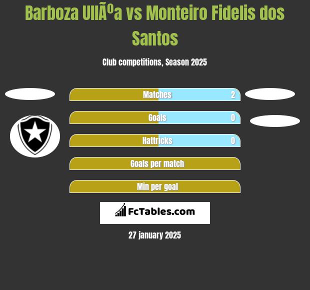 Barboza UllÃºa vs Monteiro Fidelis dos Santos h2h player stats