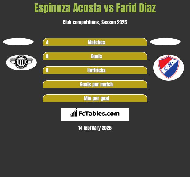 Espinoza Acosta vs Farid Diaz h2h player stats