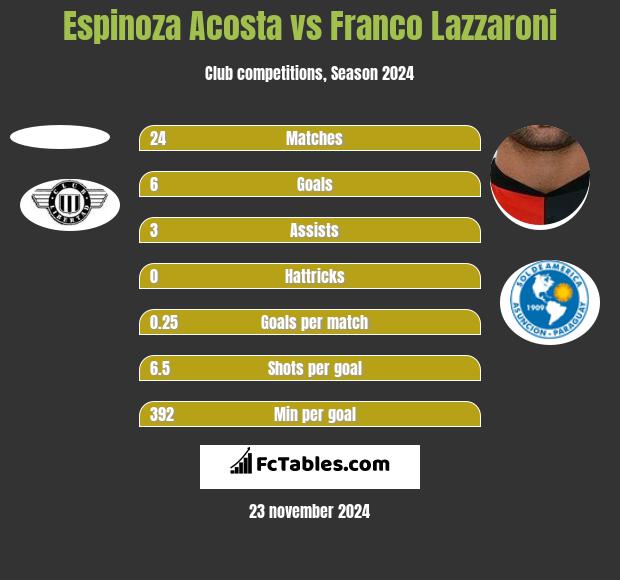 Espinoza Acosta vs Franco Lazzaroni h2h player stats