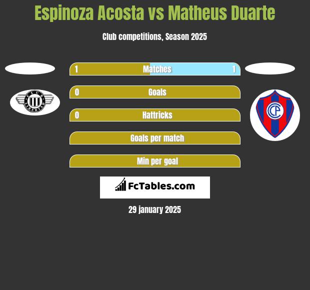 Espinoza Acosta vs Matheus Duarte h2h player stats