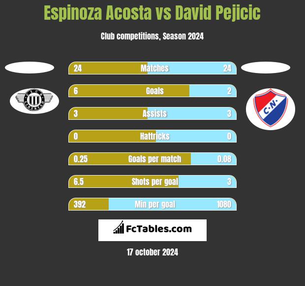 Espinoza Acosta vs David Pejicic h2h player stats