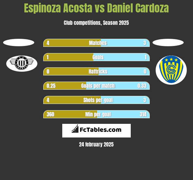 Espinoza Acosta vs Daniel Cardoza h2h player stats