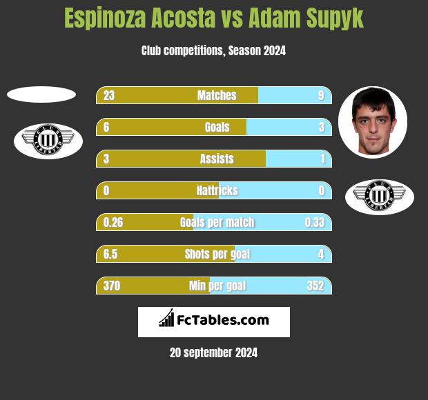 Espinoza Acosta vs Adam Supyk h2h player stats