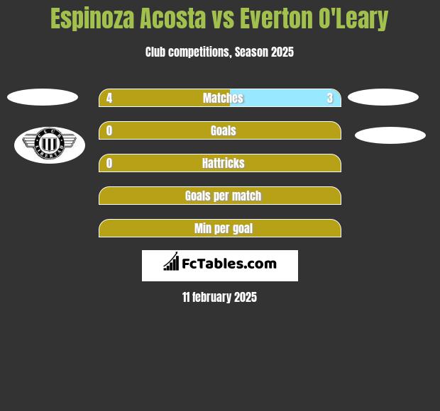 Espinoza Acosta vs Everton O'Leary h2h player stats