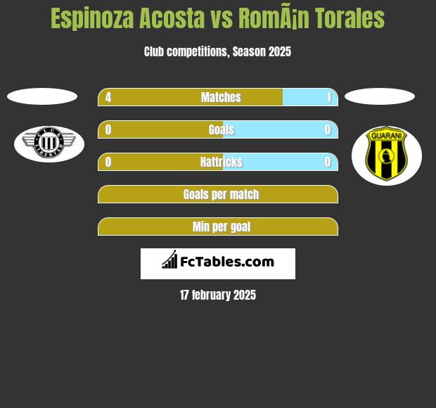 Espinoza Acosta vs RomÃ¡n Torales h2h player stats