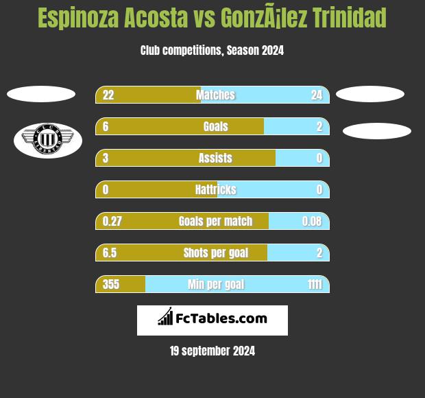 Espinoza Acosta vs GonzÃ¡lez Trinidad h2h player stats