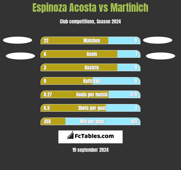 Espinoza Acosta vs Martinich h2h player stats