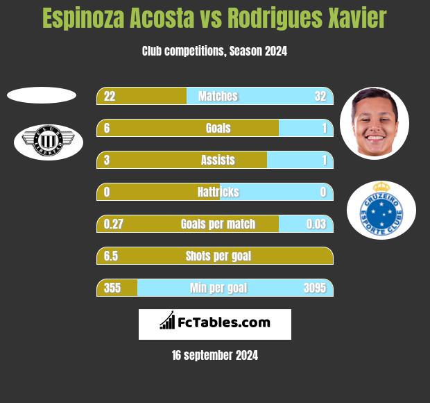 Espinoza Acosta vs Rodrigues Xavier h2h player stats