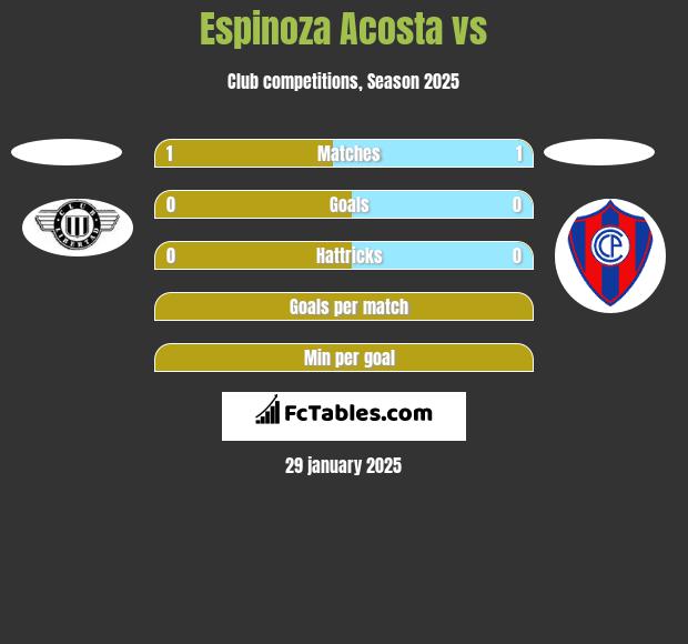 Espinoza Acosta vs  h2h player stats