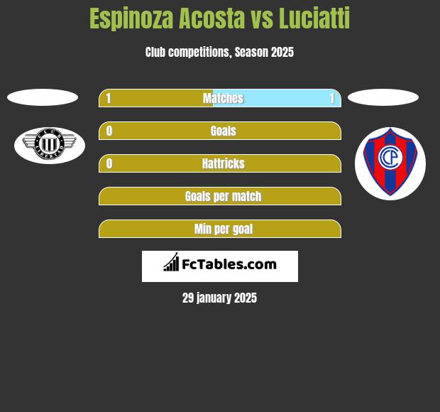 Espinoza Acosta vs Luciatti h2h player stats