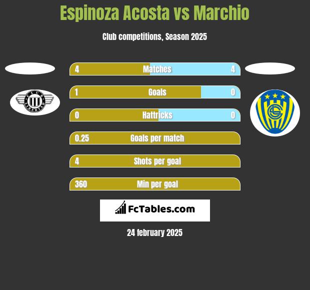 Espinoza Acosta vs Marchio h2h player stats