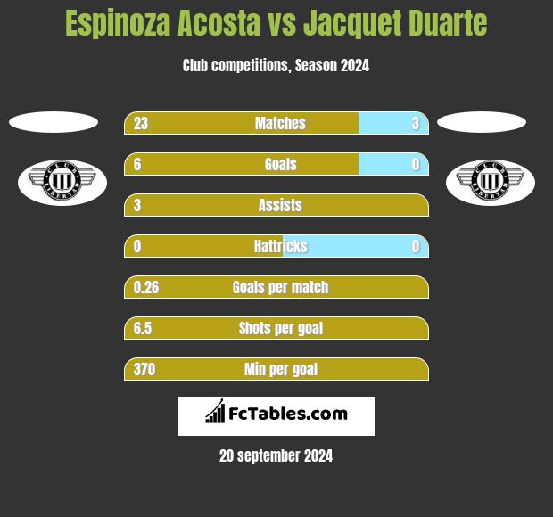 Espinoza Acosta vs Jacquet Duarte h2h player stats