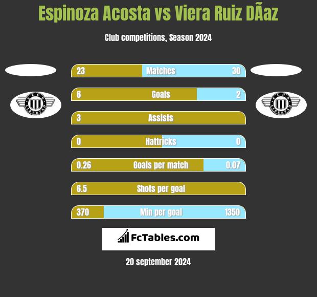 Espinoza Acosta vs Viera Ruiz DÃ­az h2h player stats