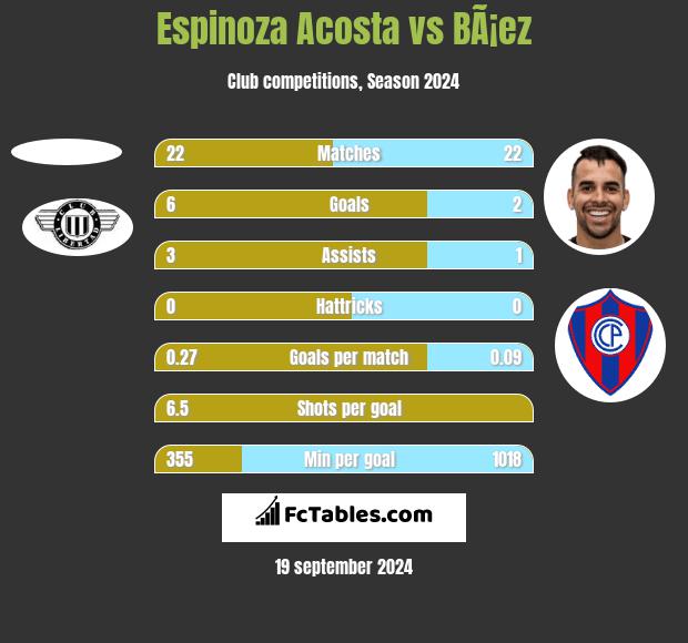 Espinoza Acosta vs BÃ¡ez h2h player stats