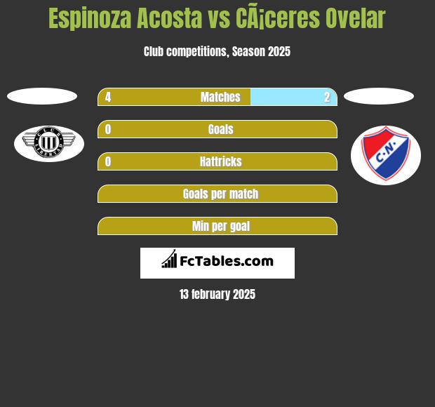 Espinoza Acosta vs CÃ¡ceres Ovelar h2h player stats