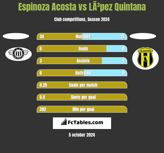 Espinoza Acosta vs LÃ³pez Quintana h2h player stats