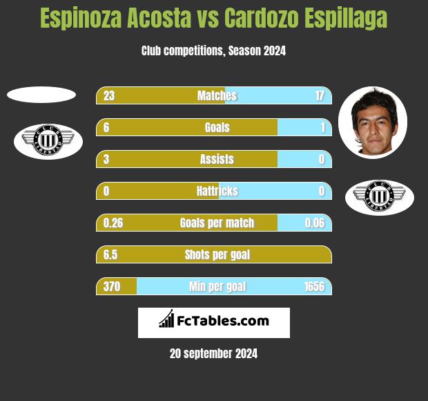 Espinoza Acosta vs Cardozo Espillaga h2h player stats