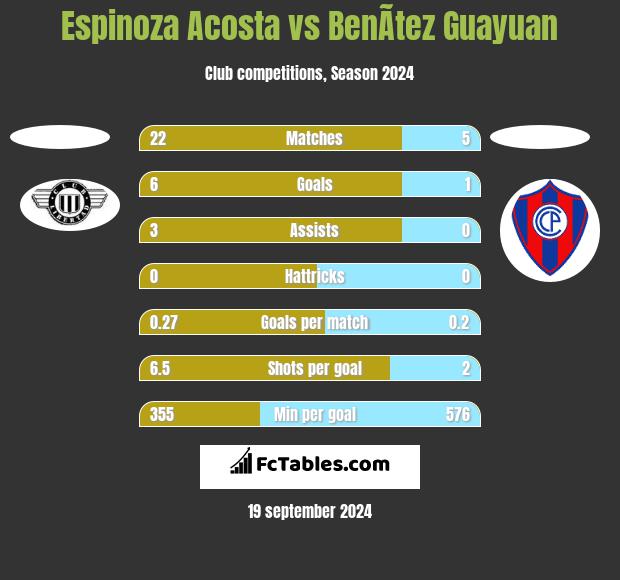 Espinoza Acosta vs BenÃ­tez Guayuan h2h player stats