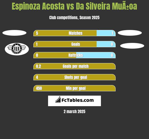 Espinoza Acosta vs Da Silveira MuÃ±oa h2h player stats