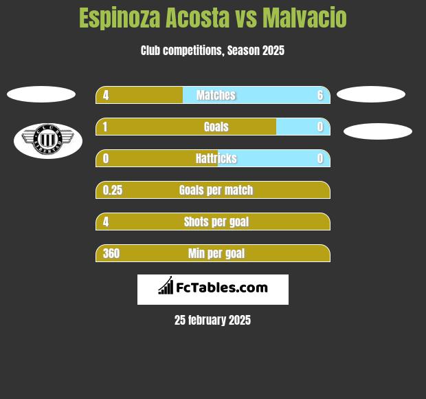 Espinoza Acosta vs Malvacio h2h player stats