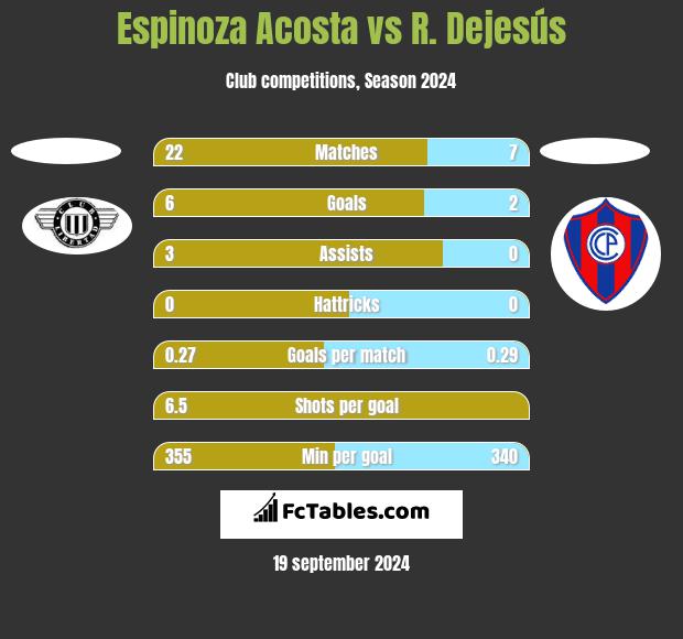 Espinoza Acosta vs R. Dejesús h2h player stats