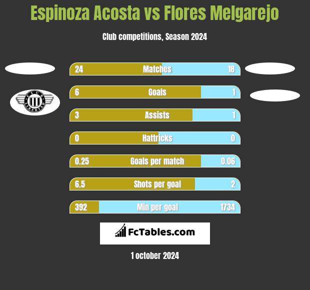 Espinoza Acosta vs Flores Melgarejo h2h player stats