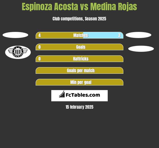 Espinoza Acosta vs Medina Rojas h2h player stats