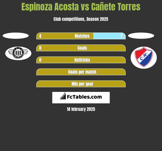 Espinoza Acosta vs Cañete Torres h2h player stats