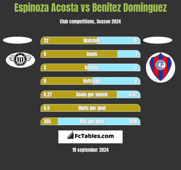 Espinoza Acosta vs Benítez Domínguez h2h player stats